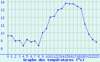 Courbe de tempratures pour Cap Ferret (33)