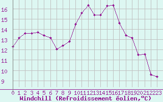 Courbe du refroidissement olien pour Ploeren (56)