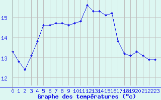 Courbe de tempratures pour Aniane (34)