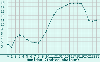 Courbe de l'humidex pour Saint-Georges-d'Oleron (17)