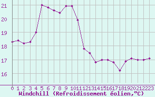 Courbe du refroidissement olien pour Le Luc - Cannet des Maures (83)