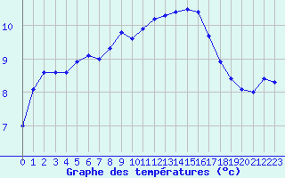 Courbe de tempratures pour Douzens (11)