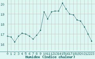 Courbe de l'humidex pour Ploudalmezeau (29)