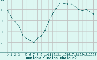 Courbe de l'humidex pour Cernay-la-Ville (78)