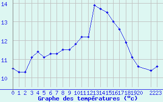 Courbe de tempratures pour Sarzeau (56)