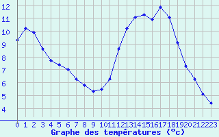 Courbe de tempratures pour Berson (33)