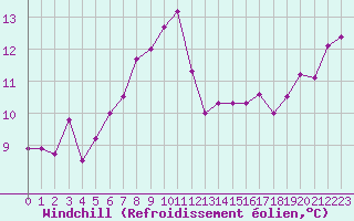 Courbe du refroidissement olien pour Brignogan (29)