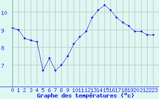 Courbe de tempratures pour Orlans (45)