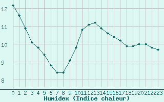 Courbe de l'humidex pour Perpignan Moulin  Vent (66)