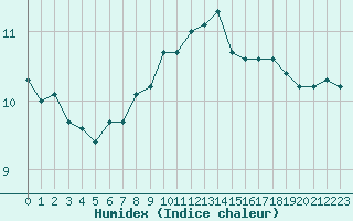 Courbe de l'humidex pour Sermange-Erzange (57)