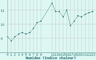 Courbe de l'humidex pour Cap de la Hague (50)