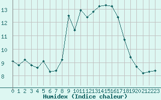 Courbe de l'humidex pour Cap Corse (2B)