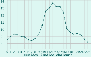 Courbe de l'humidex pour Porquerolles (83)