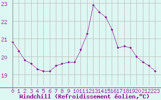 Courbe du refroidissement olien pour Tarbes (65)