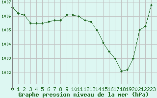 Courbe de la pression atmosphrique pour Gourdon (46)