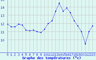 Courbe de tempratures pour Ploudalmezeau (29)