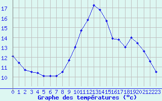 Courbe de tempratures pour Ile de Groix (56)