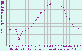 Courbe du refroidissement olien pour Dax (40)