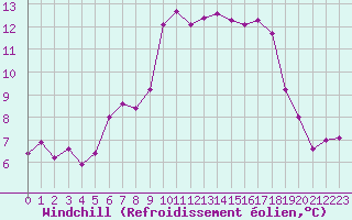 Courbe du refroidissement olien pour Ploumanac