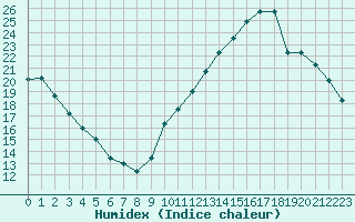 Courbe de l'humidex pour Vernouillet (78)