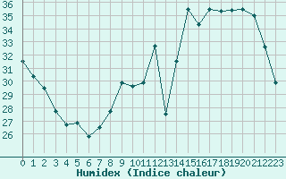 Courbe de l'humidex pour Gourdon (46)