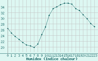 Courbe de l'humidex pour Saint-Maximin-la-Sainte-Baume (83)