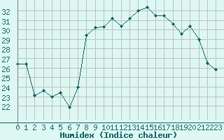 Courbe de l'humidex pour Solenzara - Base arienne (2B)