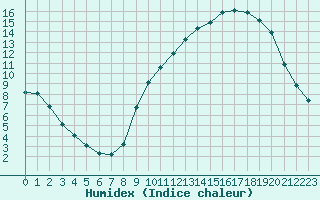 Courbe de l'humidex pour Laqueuille (63)