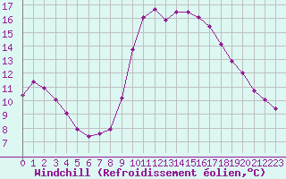 Courbe du refroidissement olien pour Six-Fours (83)