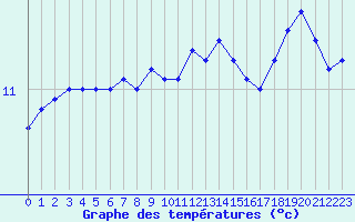 Courbe de tempratures pour Cap de la Hague (50)