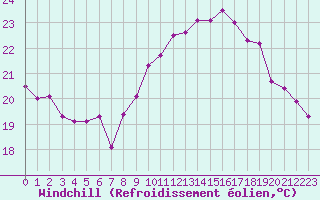 Courbe du refroidissement olien pour La Rochelle - Aerodrome (17)