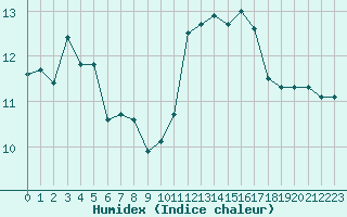 Courbe de l'humidex pour Biarritz (64)