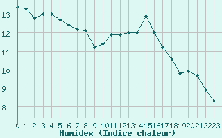 Courbe de l'humidex pour Le Talut - Belle-Ile (56)