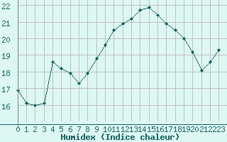 Courbe de l'humidex pour Ile Rousse (2B)