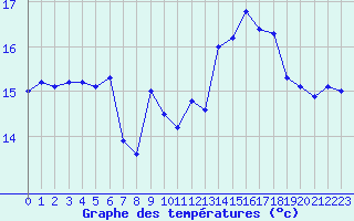Courbe de tempratures pour Cap de la Hague (50)
