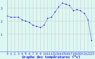 Courbe de tempratures pour Saint-Igneuc (22)