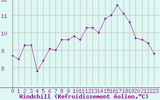 Courbe du refroidissement olien pour Dinard (35)