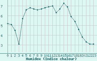 Courbe de l'humidex pour Toulouse-Francazal (31)