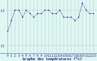 Courbe de tempratures pour Le Touquet (62)