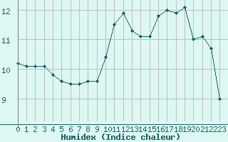 Courbe de l'humidex pour Le Havre - Octeville (76)