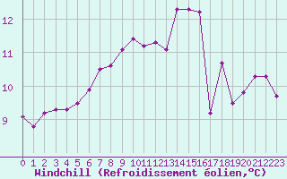 Courbe du refroidissement olien pour Montlimar (26)