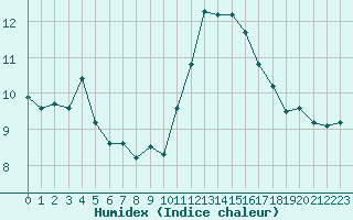 Courbe de l'humidex pour Ile du Levant (83)