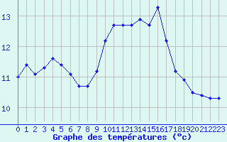 Courbe de tempratures pour Eu (76)