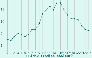 Courbe de l'humidex pour Mont-Saint-Vincent (71)