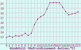 Courbe du refroidissement olien pour Cavalaire-sur-Mer (83)