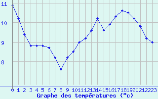 Courbe de tempratures pour Corny-sur-Moselle (57)