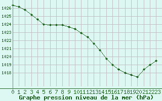 Courbe de la pression atmosphrique pour Le Bourget (93)