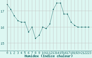 Courbe de l'humidex pour Boulogne (62)