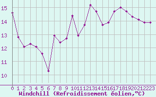 Courbe du refroidissement olien pour Dounoux (88)