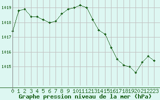 Courbe de la pression atmosphrique pour Cap Bar (66)